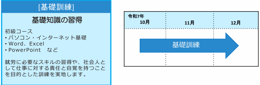 基礎訓練10月中旬から12月中旬まで就労に必要なスキルの習得などの訓練を実施します