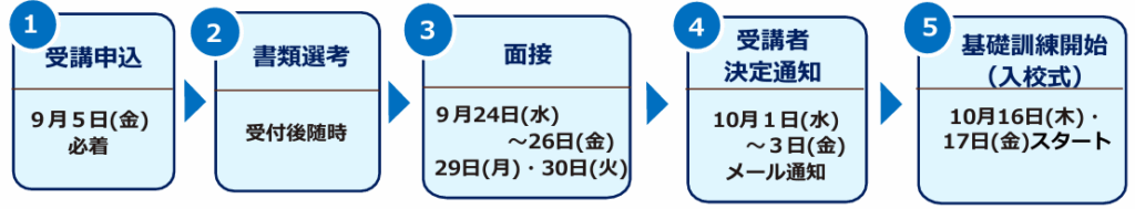申込から受講者決定までの流れ
